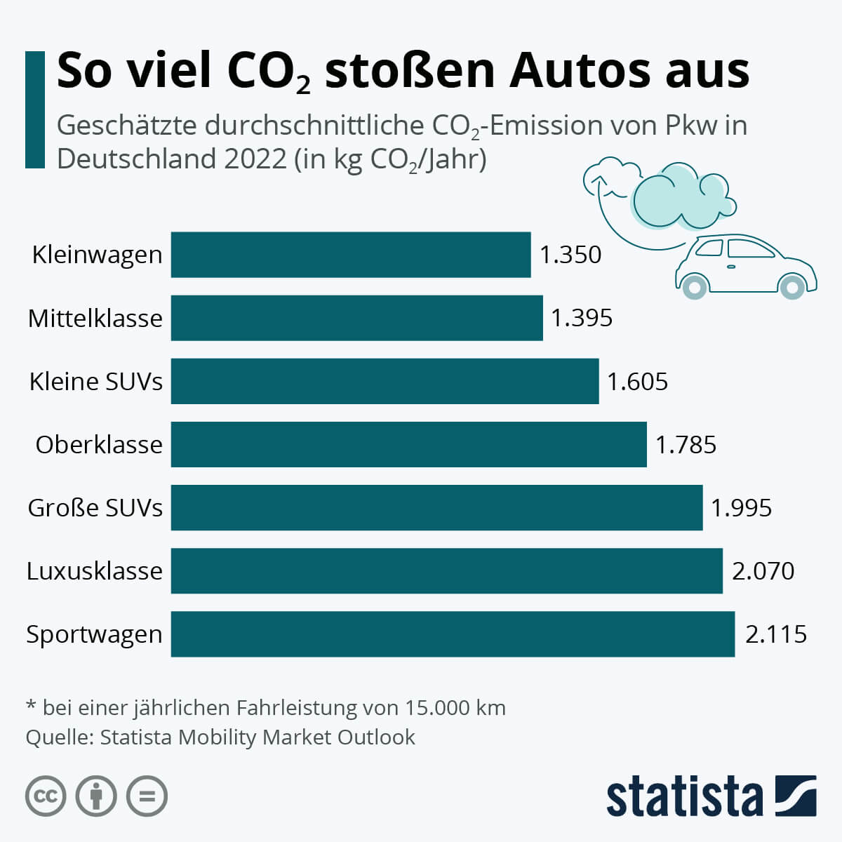 CO₂ Ausstoss Autos